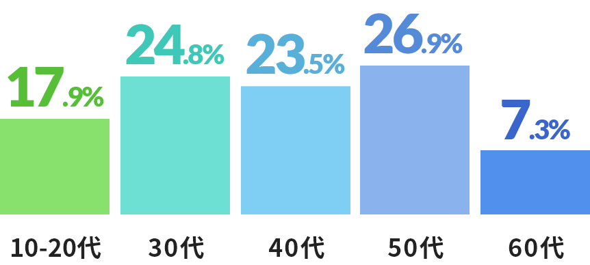 年代別人数比率